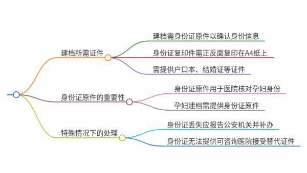 建檔必須要身份證原件嗎
