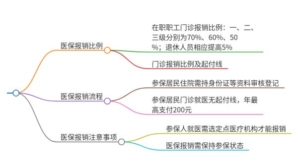 西安市二級(jí)醫(yī)院醫(yī)保報(bào)銷(xiāo)