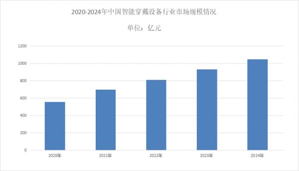 智能穿戴設(shè)備市場占有率分析