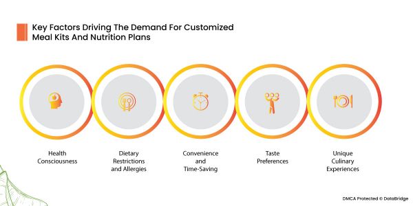 Consumers Preferring Customized Meal Kits and Nutrition Plans to Cater Their Individual Unique Needs