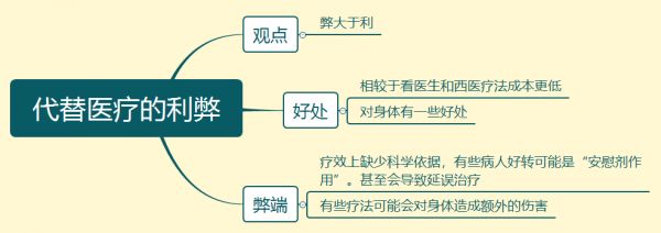 劍17寫(xiě)作范文及解析 | Test4 代替醫(yī)療的利弊
