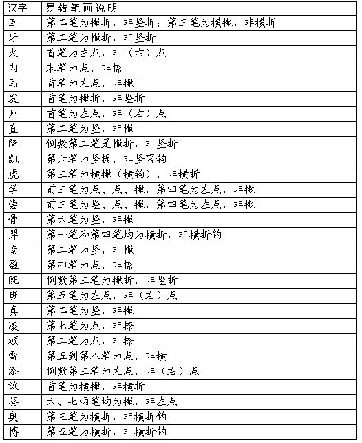 國(guó)家規(guī)定的漢字筆畫(huà)名稱(chēng)、筆順規(guī)則表 - 瀟灑走一回 - 瀟灑走一回的Blog