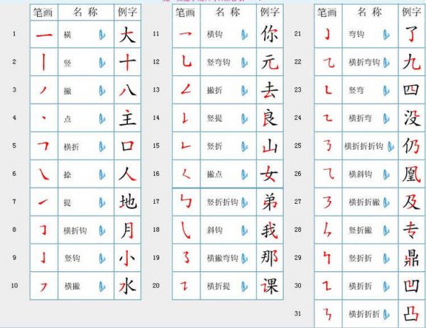 國(guó)家規(guī)定的漢字筆畫(huà)名稱(chēng)、筆順規(guī)則表 - 瀟灑走一回 - 瀟灑走一回的Blog