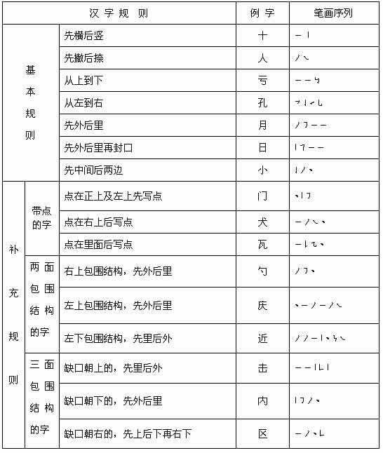 國(guó)家規(guī)定的漢字筆畫(huà)名稱(chēng)、筆順規(guī)則表 - 瀟灑走一回 - 瀟灑走一回的Blog