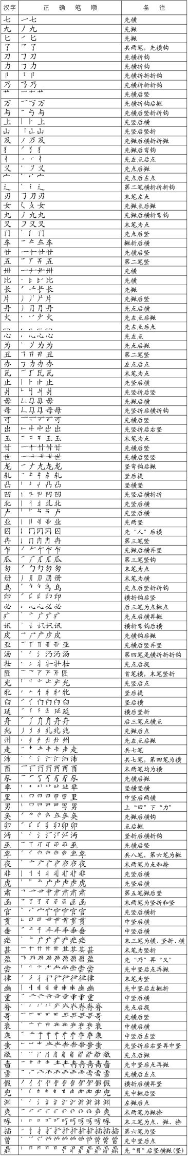 國(guó)家規(guī)定的漢字筆畫(huà)名稱(chēng)、筆順規(guī)則表 - 瀟灑走一回 - 瀟灑走一回的Blog