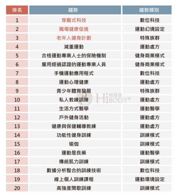 2024年ACSM全球20大健康產業趨勢
