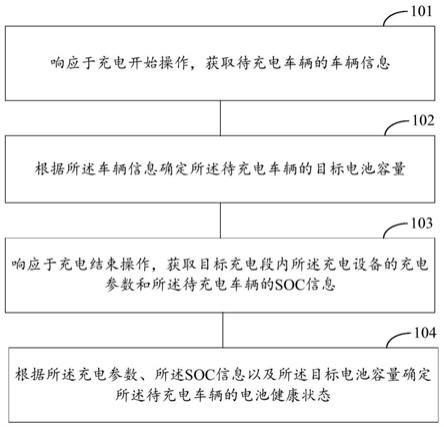 電池健康狀態(tài)測算方法以及相關(guān)設(shè)備與流程