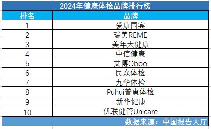 2024年健康體檢品牌排行榜 健康體檢品牌有哪些