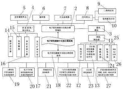 一種電子居民健康卡自助辦理系統(tǒng)的制作方法