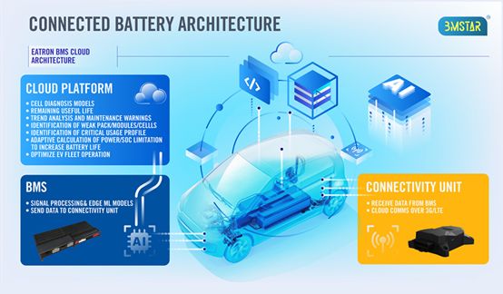AI 為 EV 電池管理優(yōu)化指明方向 — 增強(qiáng)的AI有助于提升電池的耐用性、能量密度和充電速度