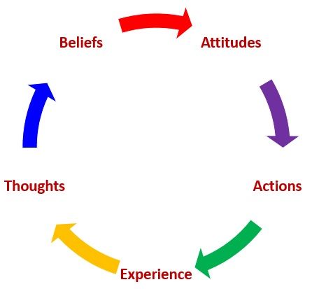 Mindset cycle