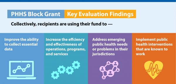 PHHS Block Grant Key Evaluation Findings Graphic