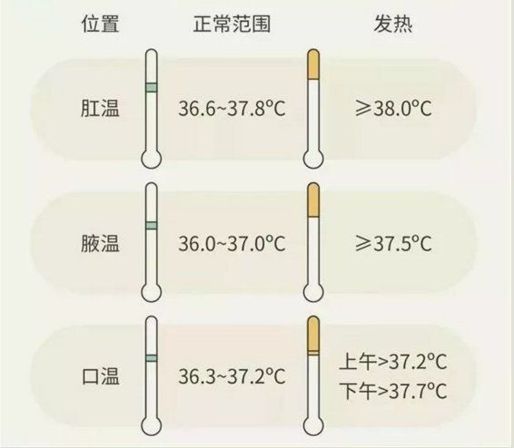 人體正常體溫是多少度