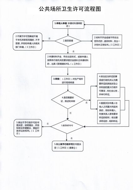 公共場(chǎng)所衛(wèi)生許可證辦理?xiàng)l件、流程