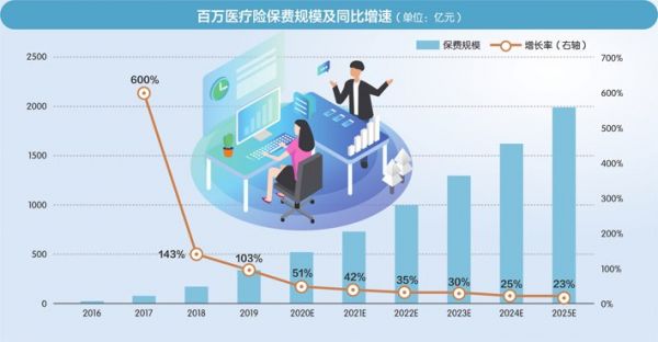 近年來(lái)，百萬(wàn)醫(yī)療保險(xiǎn)保費(fèi)規(guī)模呈現(xiàn)穩(wěn)步增長(zhǎng)態(tài)勢(shì) 數(shù)據(jù)來(lái)源：艾瑞咨詢、光大證券研究所 劉紅梅制圖
