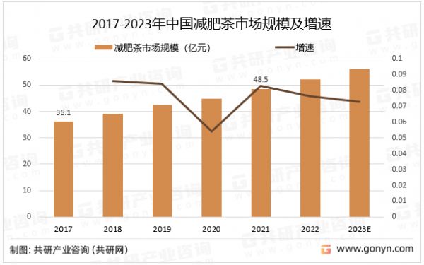 2017-2023年中國減肥茶市場規(guī)模及增速