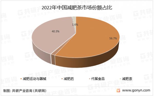 2022年中國減肥茶場份額占比