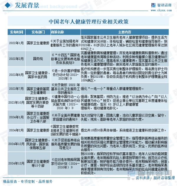 中國(guó)老年人健康管理行業(yè)相關(guān)政策