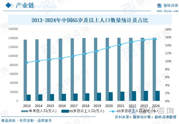 2013-2024年中國(guó)65歲及以上人口數(shù)量統(tǒng)計(jì)及占比