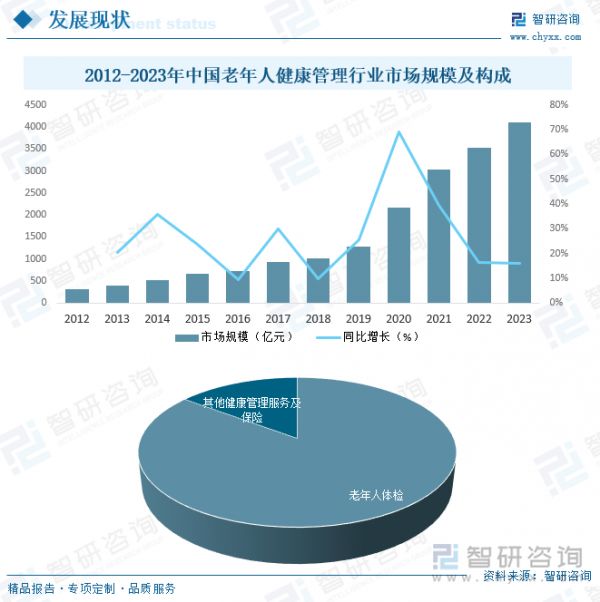 2012-2023年中國(guó)老年人健康管理行業(yè)市場(chǎng)規(guī)模及構(gòu)成