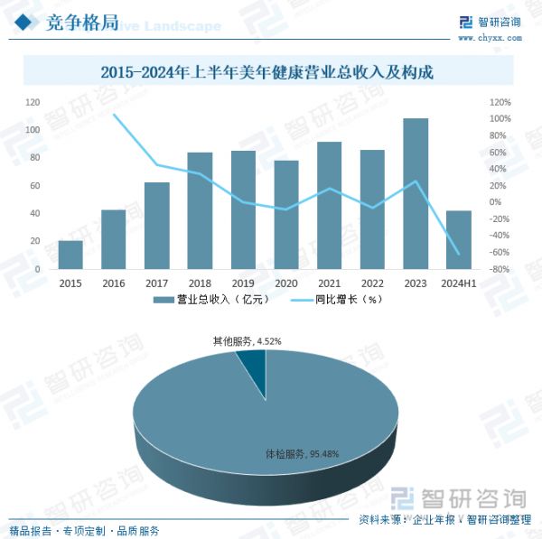 2015-2024年上半年美年健康營(yíng)業(yè)總收入及構(gòu)成
