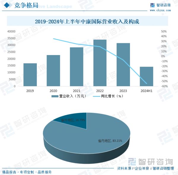 2019-2024年上半年中康國(guó)際營(yíng)業(yè)收入及構(gòu)成