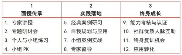 CCDM高級(jí)職業(yè)規(guī)劃師課程教學(xué)方式介紹
