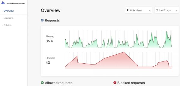 cloudflare-gateway