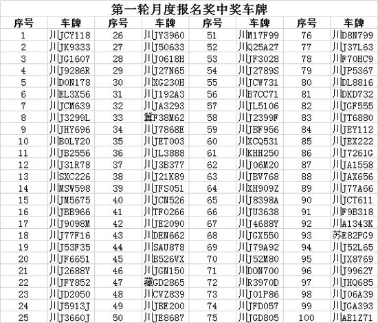 （第一輪月度報(bào)名獎(jiǎng)中獎(jiǎng)車牌）