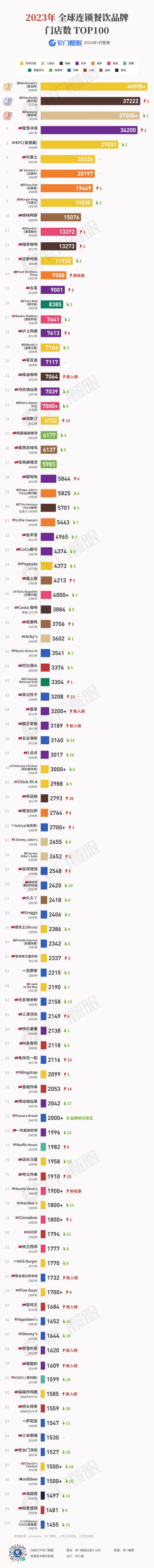 2023全球連鎖餐飲品牌門店數(shù)TOP100