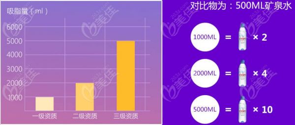 吸脂量對(duì)醫(yī)院的級(jí)別是有要求的
