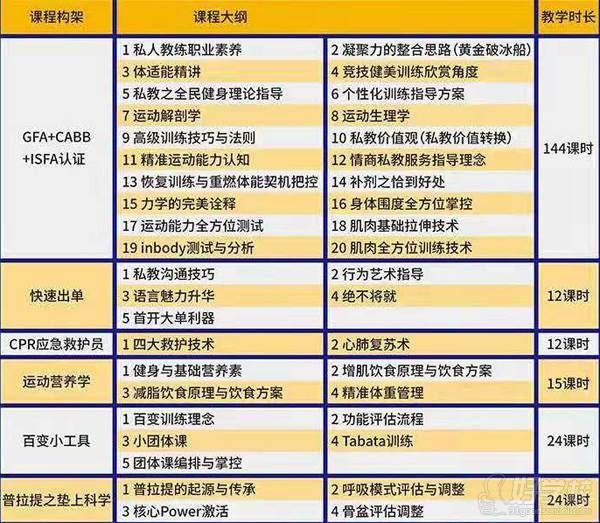 鄭州GFA黃金時代健身學院 課程內(nèi)容