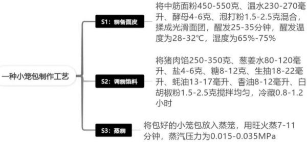 一種小籠包制作工藝的制作方法