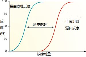 電療
