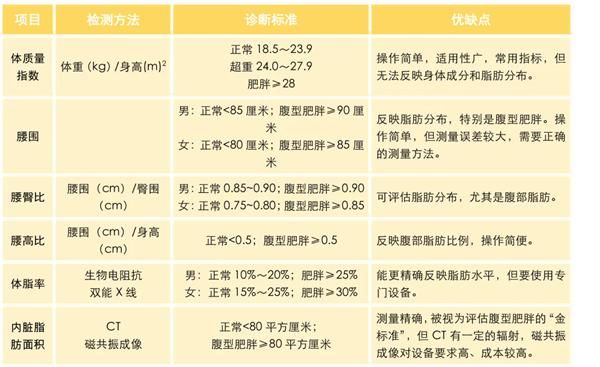 健康評(píng)估方法指標(biāo) 來源：“健康中國(guó)”微信公眾號(hào)