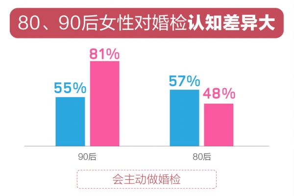百合佳缘婚恋观报告：近五成未婚男女更注重个人健康的隐私保护 