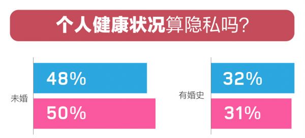 百合佳缘婚恋观报告：近五成未婚男女更注重个人健康的隐私保护 