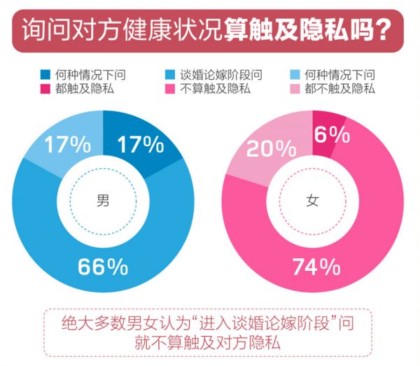 百合佳缘婚恋观报告：近五成未婚男女更注重个人健康的隐私保护 