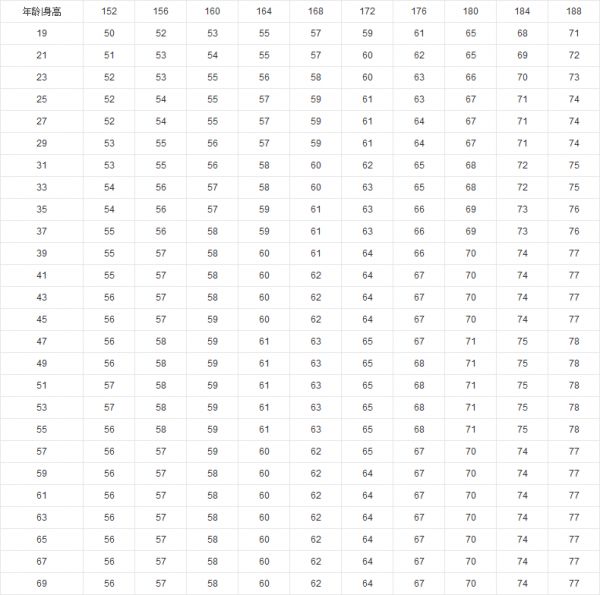 标准体重计算器