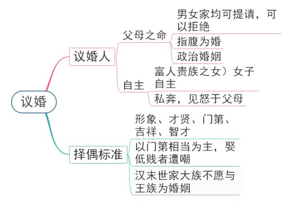 议婚思维导图
