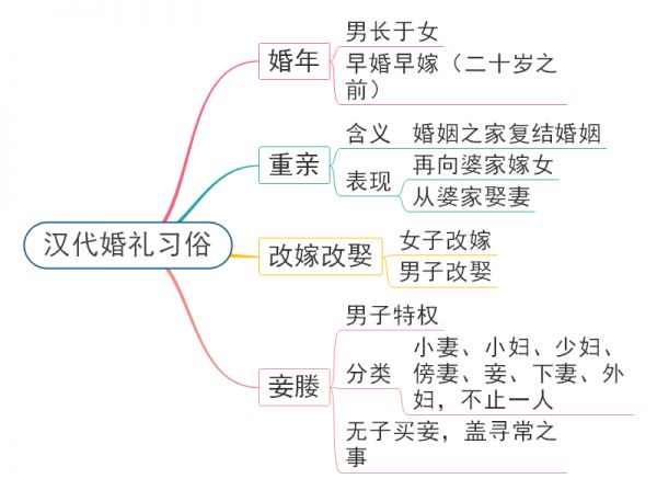 汉代婚礼习俗思维导图