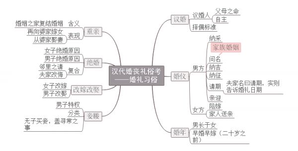 婚礼习俗思维导图