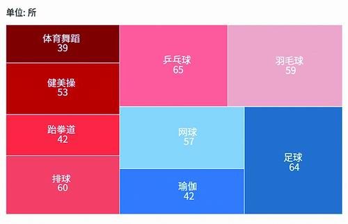 圖1. 高校開設(shè)最多的9類體育課程