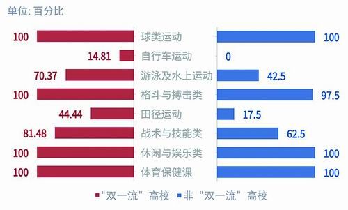 圖2. 不同類別高校體育課程設(shè)置情況