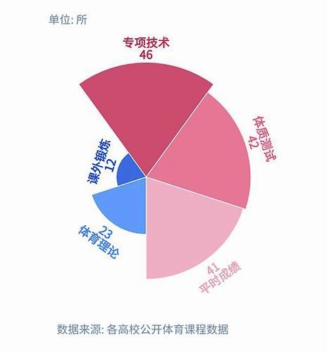 圖5. 高校體育課程成績評定構(gòu)成情況