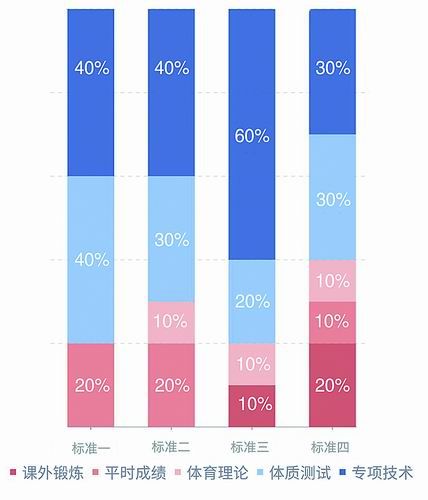 圖4. 4種主流體育課程成績評定標(biāo)準(zhǔn)