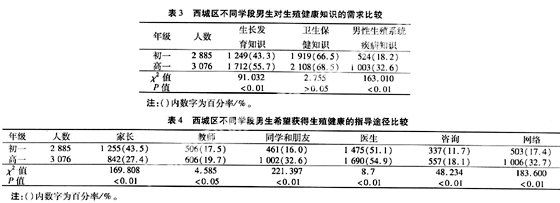 北京市西城區(qū)中學(xué)男生生殖健康知識(shí)行為需求調(diào)查
