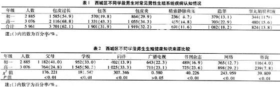 北京市西城區(qū)中學(xué)男生生殖健康知識(shí)行為需求調(diào)查