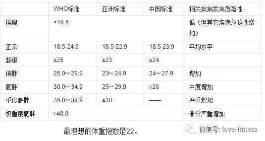 2020年男女標準體重表（身高標準）