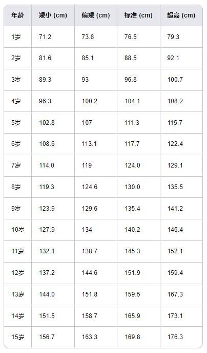 兒童身高對(duì)照表0-15歲 2025最新身高標(biāo)準(zhǔn)表出爐 兒童身高對(duì)照表0-15歲男孩